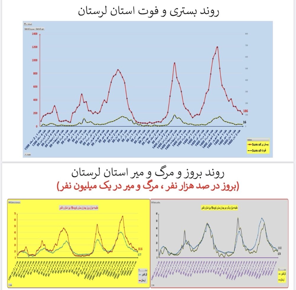 وضعیت بستری و فوتی استان‌ لرستان