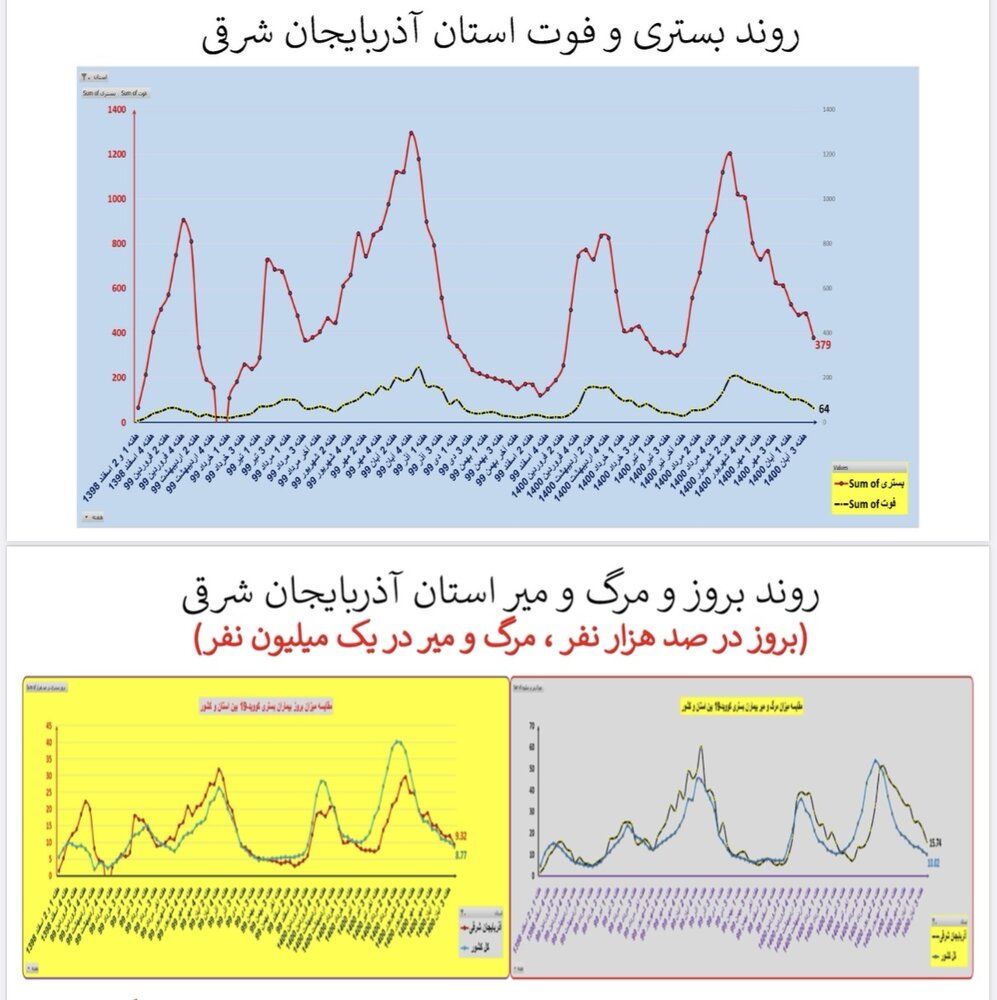 وضعیت بستری و فوتی استان‌ آذربایجان 