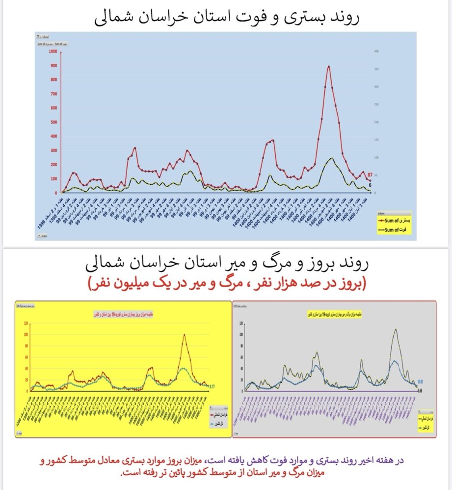 وضعیت بستری و فوتی استان‌ خراسان 