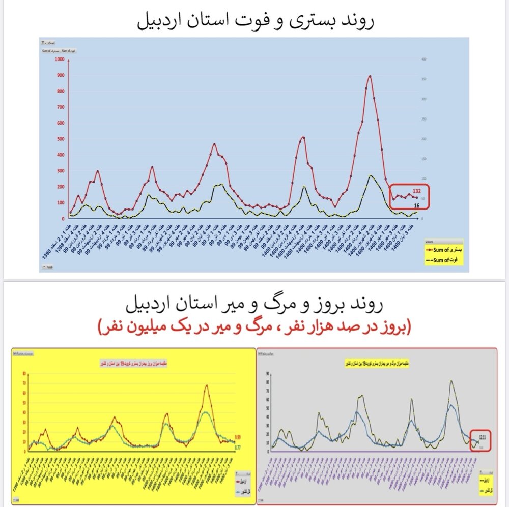 وضعیت بستری و فوتی استان‌ اردبیل