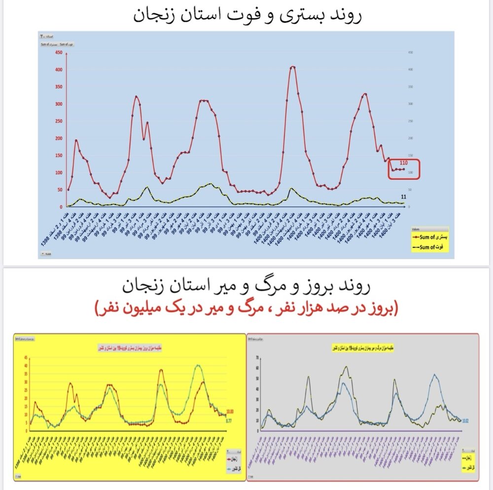 وضعیت بستری و فوتی استان‌ زنجان