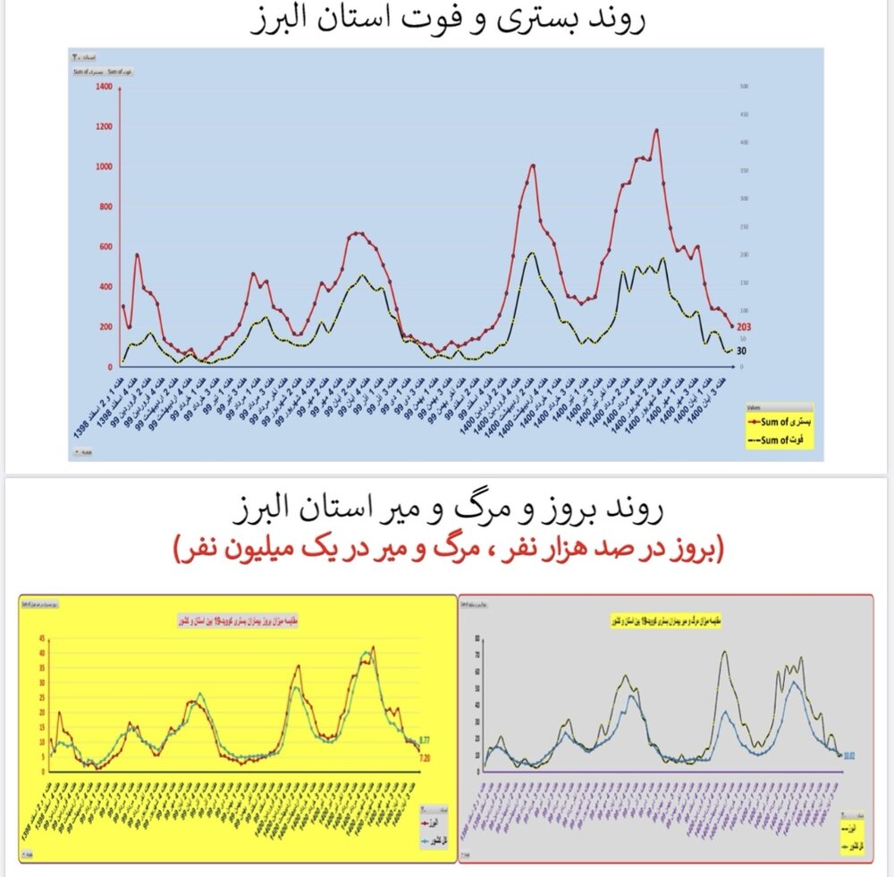 وضعیت بستری و فوتی استان‌ البرز