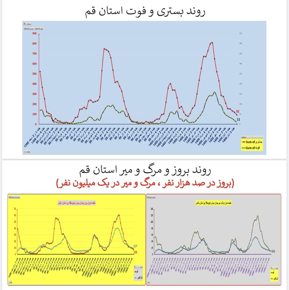 وضعیت بستری و فوتی استان‌ قم