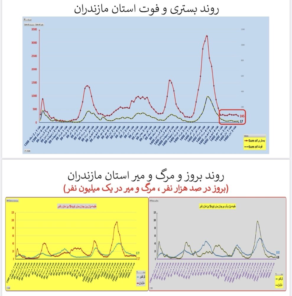 وضعیت بستری و فوتی استان‌ مازندران