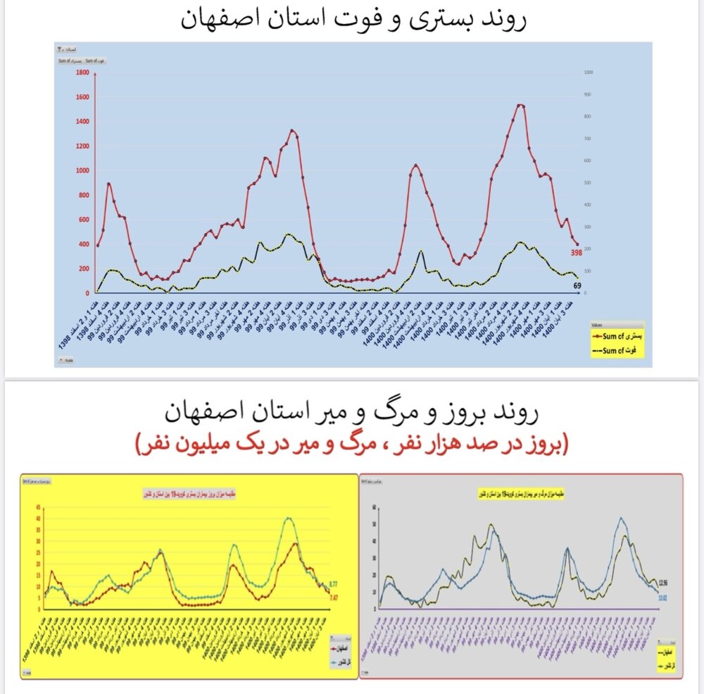 وضعیت بستری و فوتی اصفهان