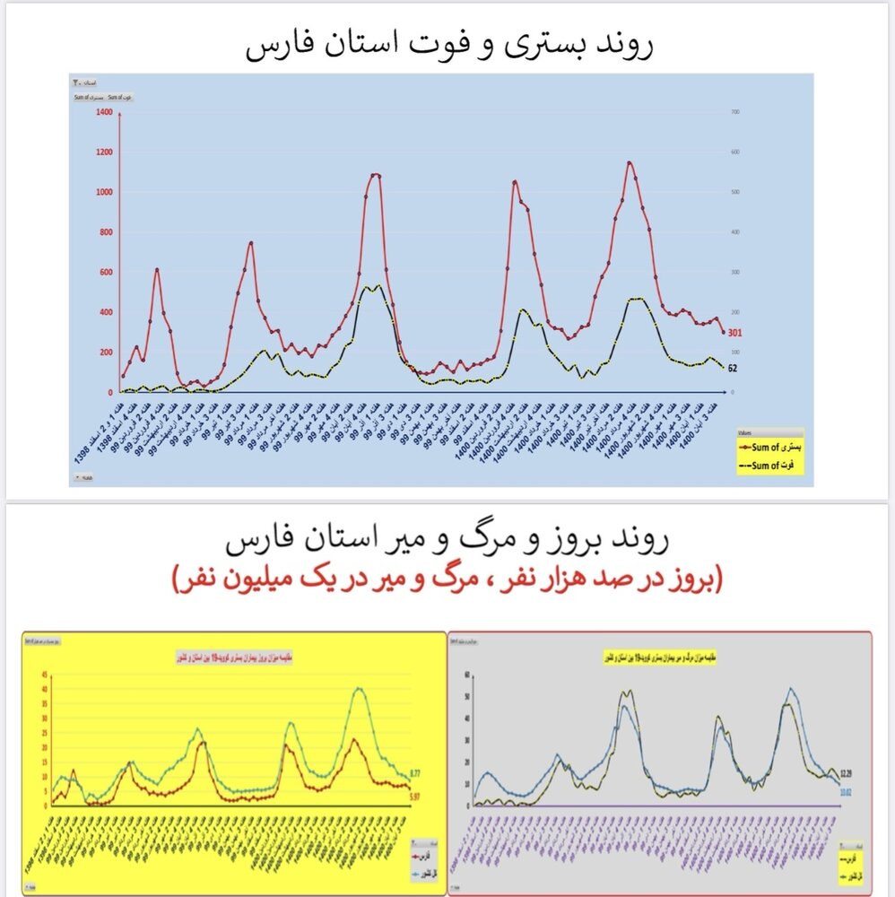 وضعیت بستری و فوتی استان‌ فارس