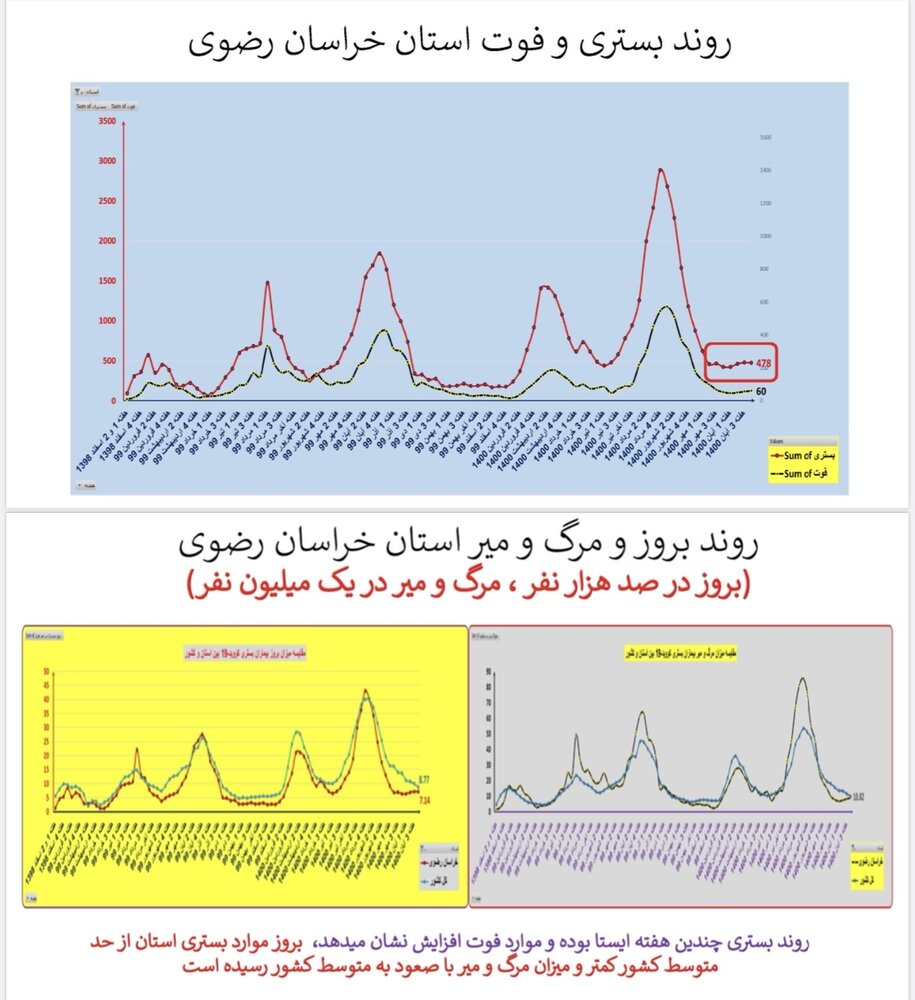 وضعیت بستری و فوتی استان‌ خراسان رضوی 