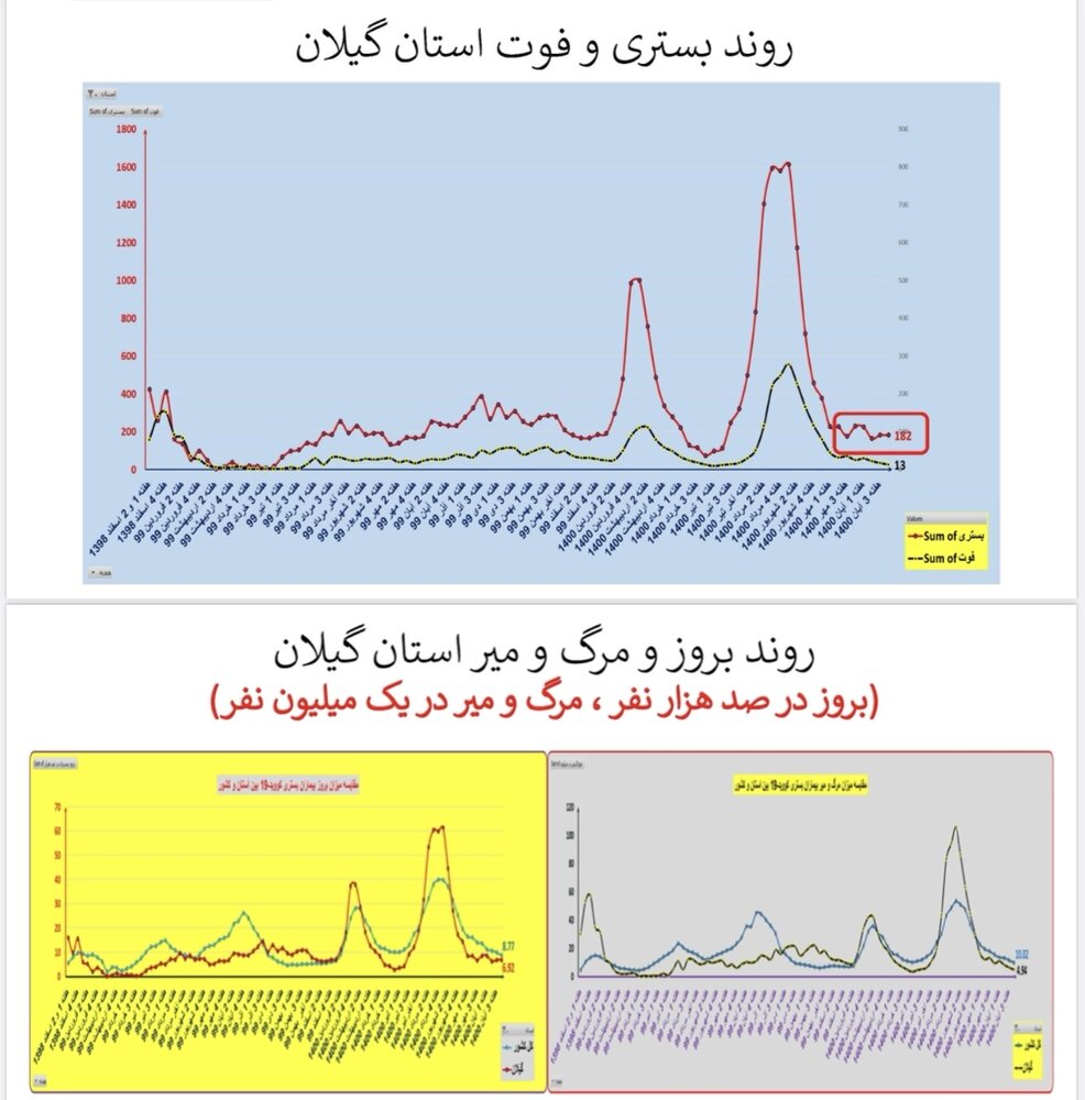 وضعیت بستری و فوتی گیلان