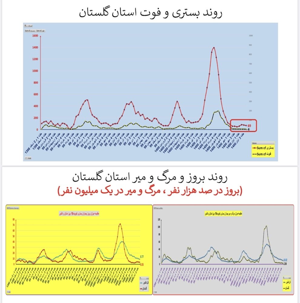 وضعیت بستری و فوتی استان‌ گلستان