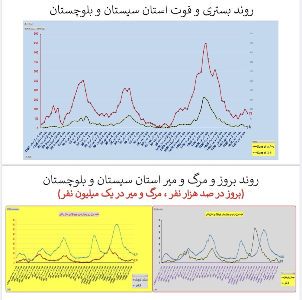 وضعیت بستری و فوتی استان‌ سیستان و بلوچستان