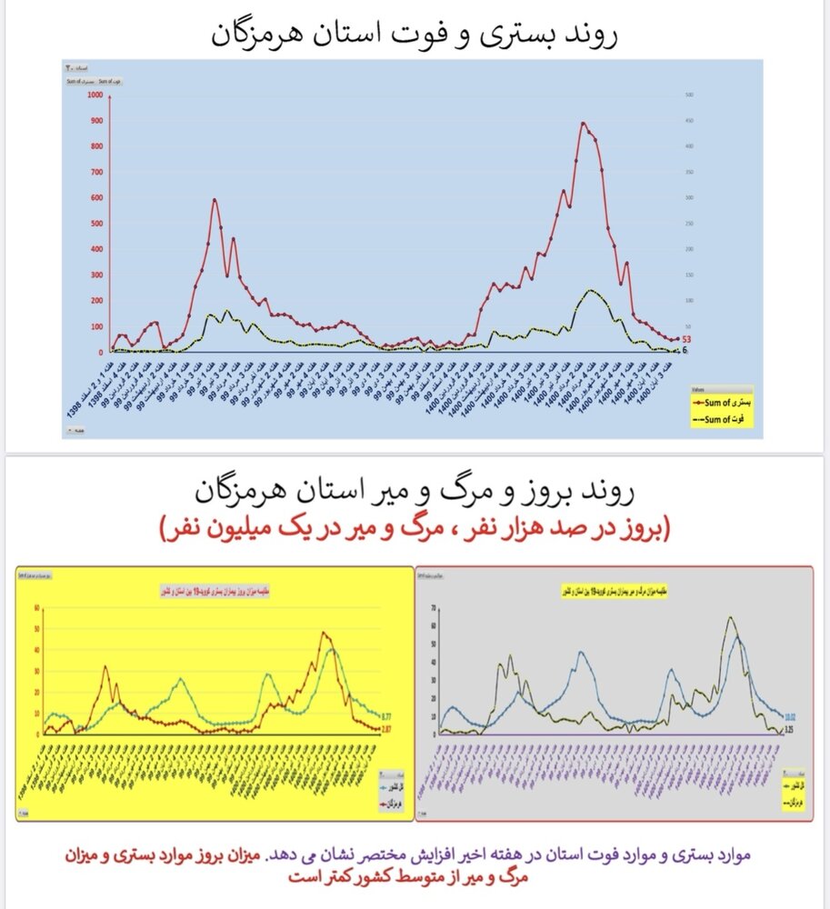 وضعیت بستری و فوتی استان‌ هرمزگان