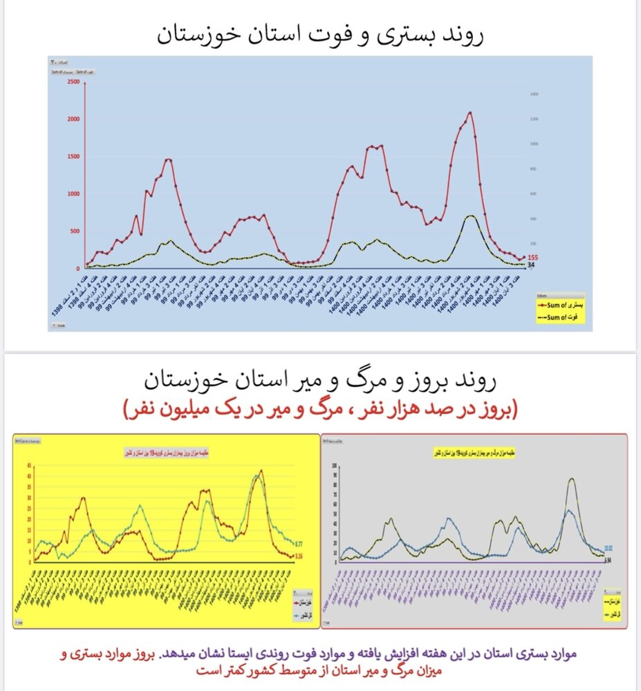 وضعیت بستری و فوتی استان‌ خوزستان