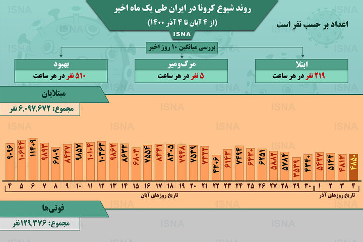 وضعیت شیوع کرونا در ایران از ۴ آبان تا ۴ آذر ۱۴۰۰ + آمار / عکس