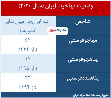 آخرین آمارها از وضعیت مهاجرت ایرانیان / مهم‌ترین نوع مهاجرت ایرانیان چیست؟