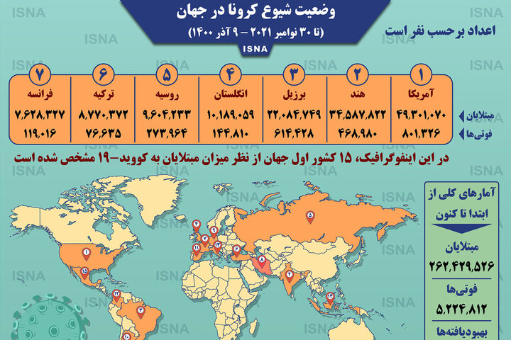 آمار وضعیت شیوع کرونا در جهان تا سه‌شنبه ۹ آذر ۱۴۰۰ / عکس