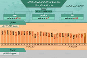 وضعیت شیوع کرونا در ایران از ۱۰ آبان تا ۱۰ آذر ۱۴۰۰ + آمار / عکس