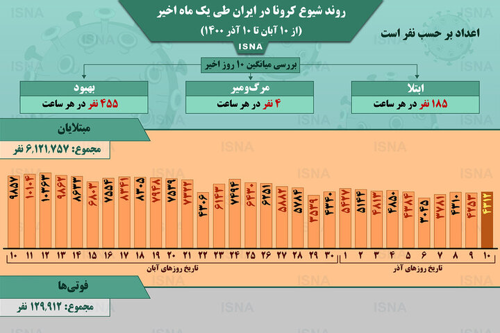 وضعیت شیوع کرونا در ایران از ۱۰ آبان تا ۱۰ آذر ۱۴۰۰ + آمار / عکس