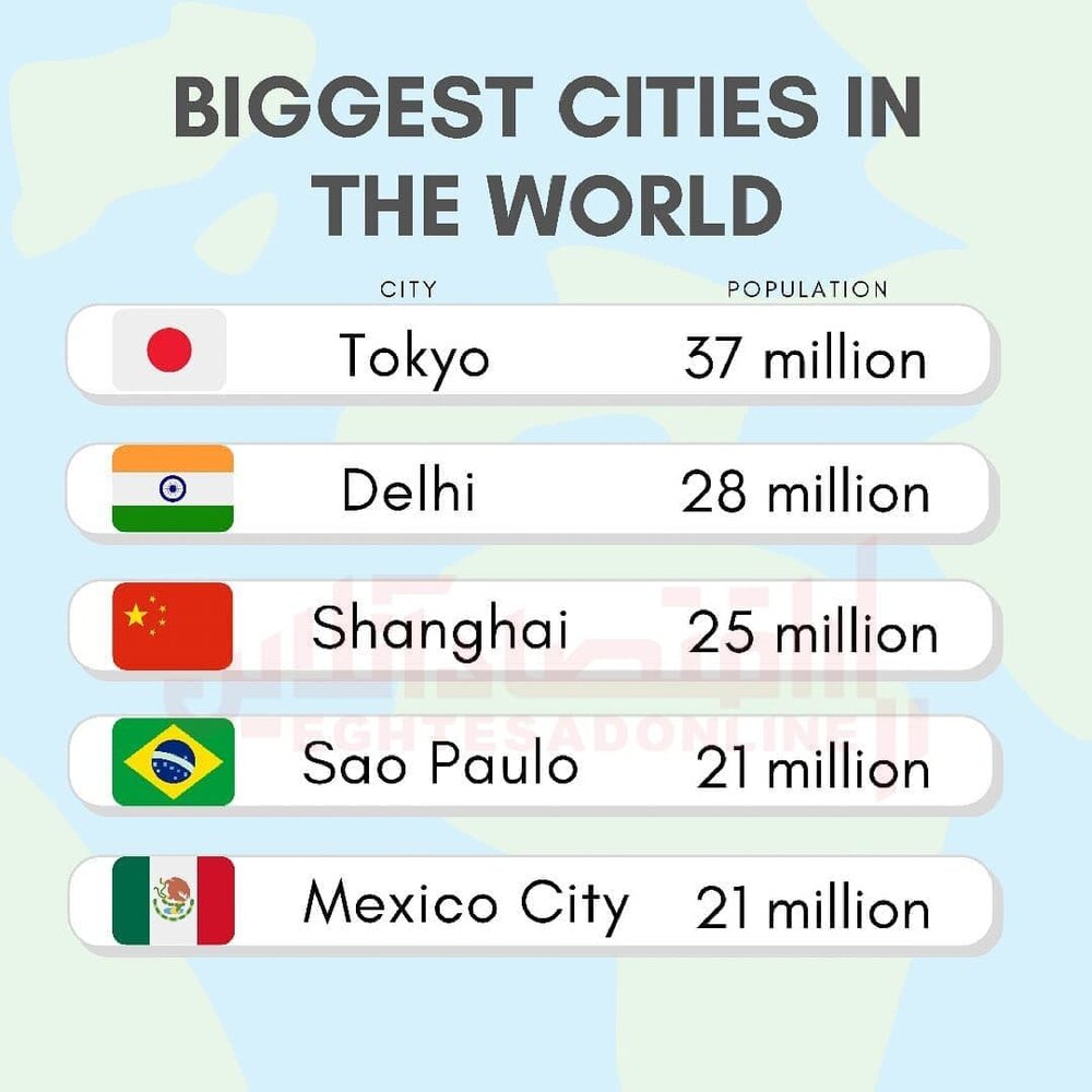 پرجمعیت‌ ترین شهرهای جهان کدامند؟