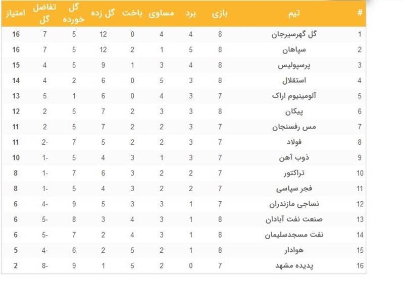 جدول لیگ برتر پس از تساوی دربی ۹۷ / آبی‌های سیرجان به صدر جدول رسیدند