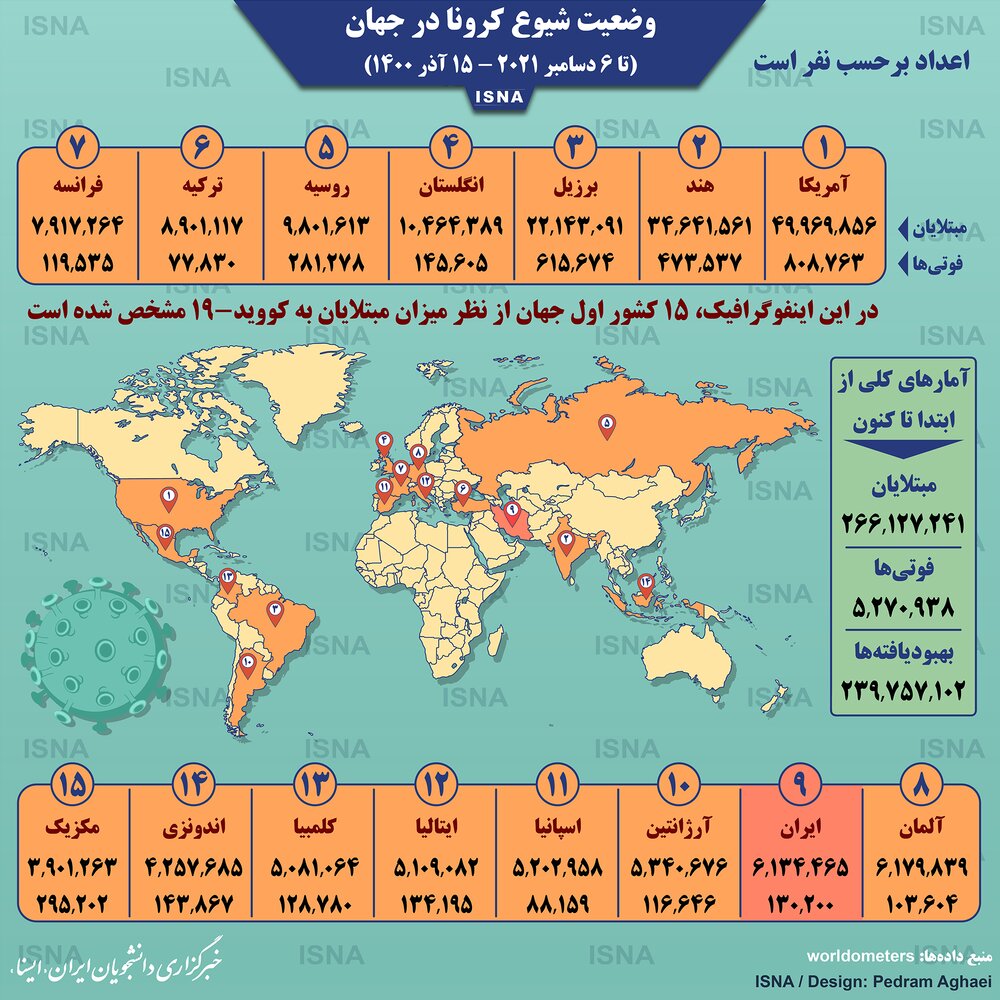 اینفوگرافیک / آمار کرونا در جهان تا ۱۵ آذر