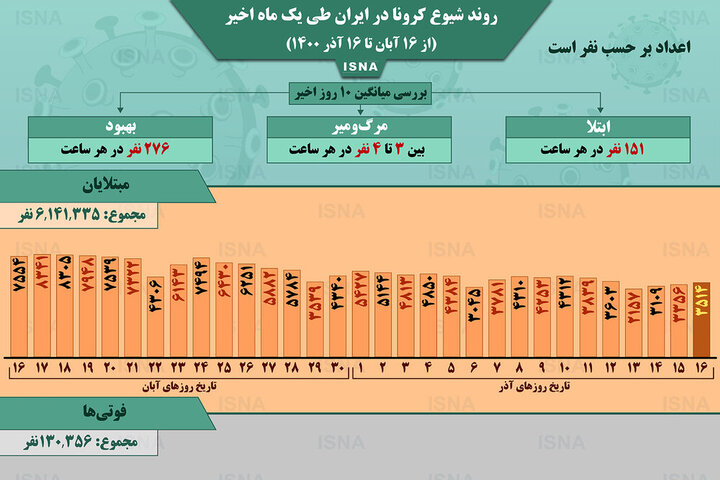 وضعیت شیوع کرونا در ایران از ۱۶ آبان تا ۱۶ آذر ۱۴۰۰ + آمار / عکس