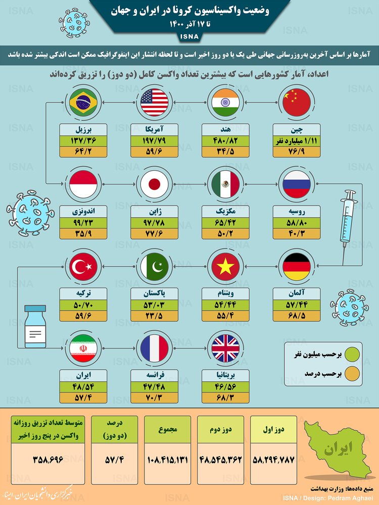 اینفوگرافیک / واکسیناسیون کرونا در ایران و جهان تا ۱۷ آذر