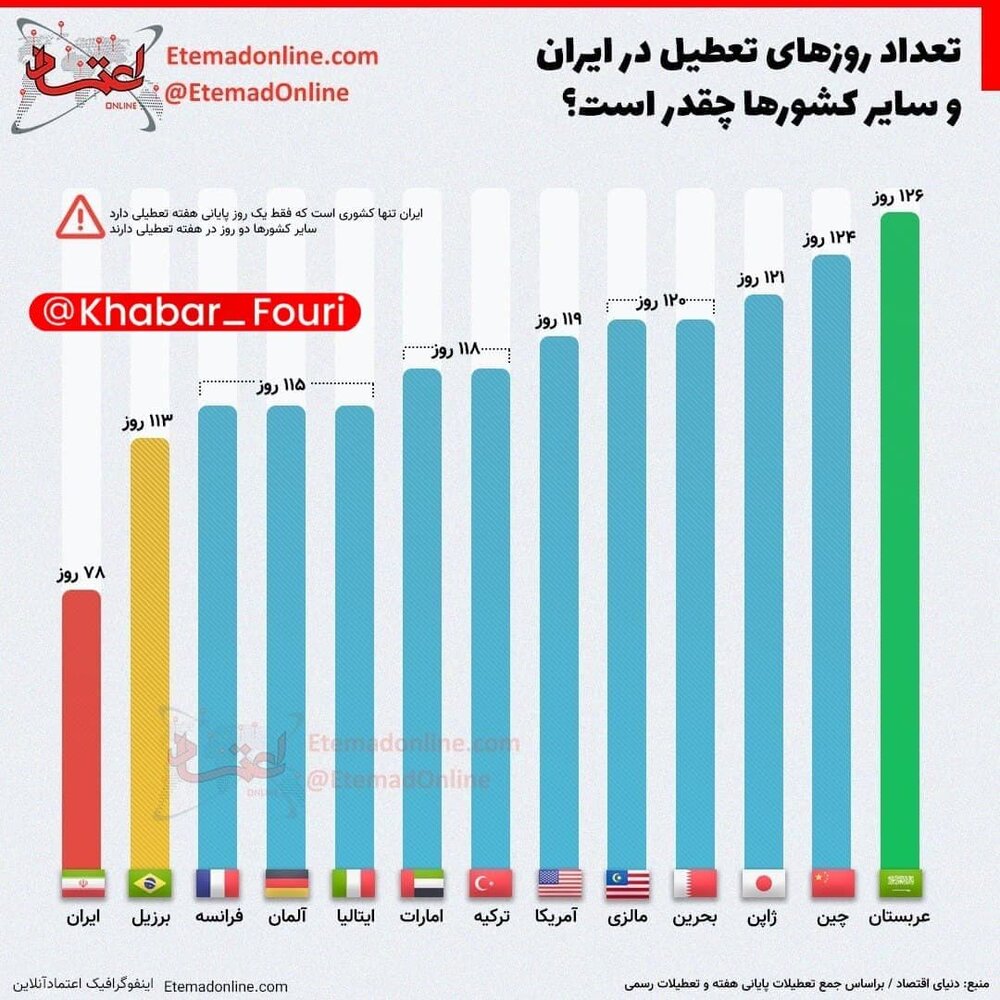 تفاوت تعداد روزهای تعطیل در ایران و سایر کشورها 