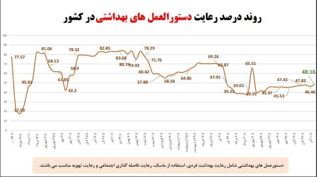 بیشترین آمار فوتی کرونا مربوط به کدام استان است؟ | میزان رعایت پروتکلهای بهداشتی به تفکیک استانهای کشور