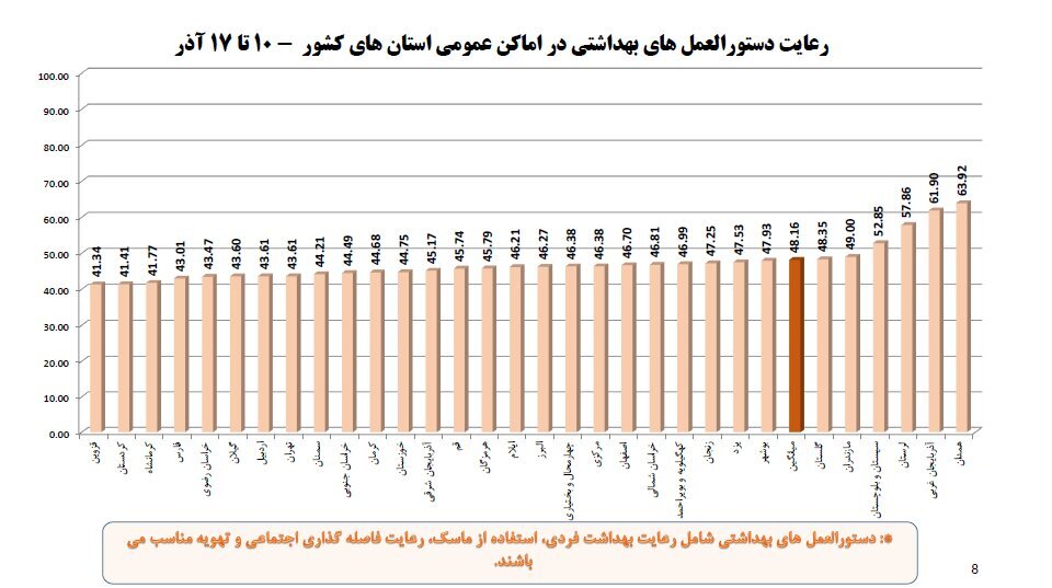 بیشترین آمار فوتی کرونا مربوط به کدام استان است؟ | میزان رعایت پروتکل‌های بهداشتی به تفکیک استان‌های کشور