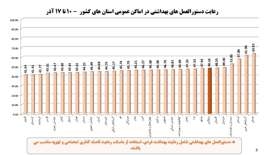 بیشترین آمار فوتی کرونا مربوط به کدام استان است؟ | میزان رعایت پروتکلهای بهداشتی به تفکیک استانهای کشور