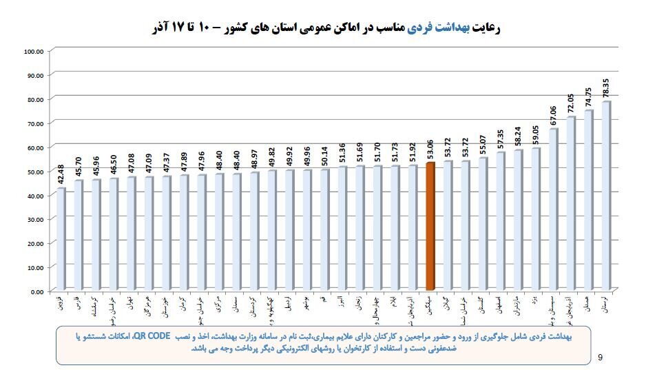 بیشترین آمار فوتی کرونا مربوط به کدام استان است؟ | میزان رعایت پروتکل‌های بهداشتی به تفکیک استان‌های کشور