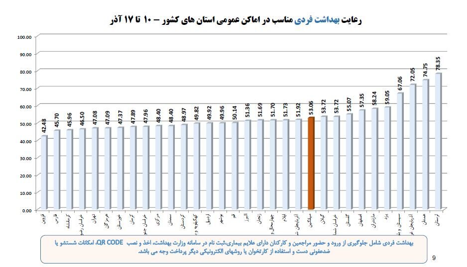 بیشترین آمار فوتی کرونا مربوط به کدام استان است؟ | میزان رعایت پروتکلهای بهداشتی به تفکیک استانهای کشور
