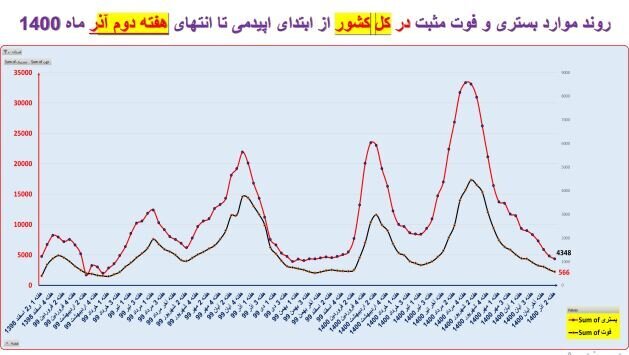 بیشترین آمار فوتی کرونا مربوط به کدام استان است؟ | میزان رعایت پروتکل‌های بهداشتی به تفکیک استان‌های کشور