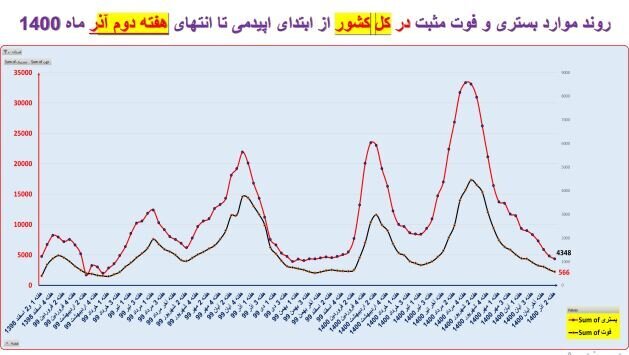 بیشترین آمار فوتی کرونا مربوط به کدام استان است؟ | میزان رعایت پروتکلهای بهداشتی به تفکیک استانهای کشور