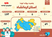 با فوت یک بیمار دیگر مجموع جانباختگان کرونا در کرمانشاه به ۲۹۱۰ نفر رسید