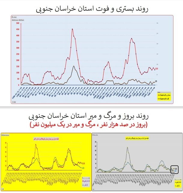 گذر از پیک پنجم کرونا در کشور/ افزایش بارز «بستری» در چند استان
