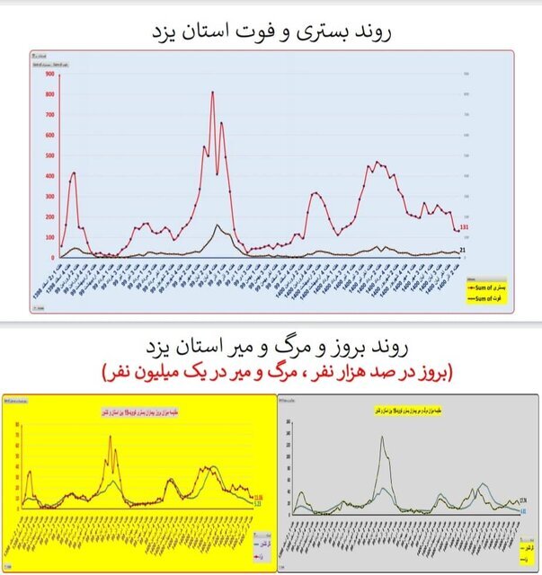 گذر از پیک پنجم کرونا در کشور/ افزایش بارز «بستری» در چند استان