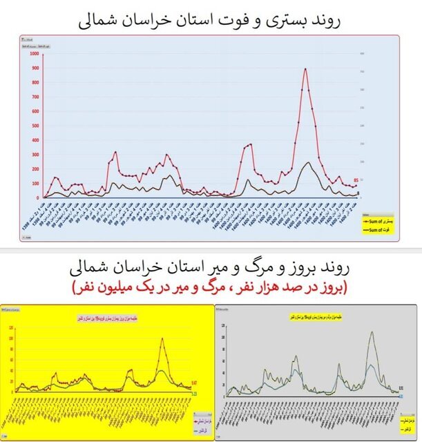 گذر از پیک پنجم کرونا در کشور/ افزایش بارز «بستری» در چند استان