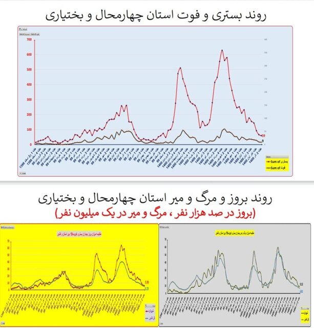 گذر از پیک پنجم کرونا در کشور/ افزایش بارز «بستری» در چند استان