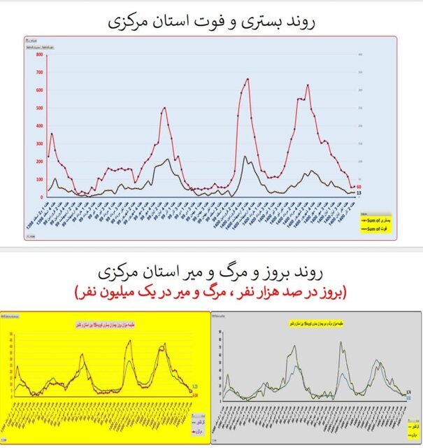 گذر از پیک پنجم کرونا در کشور/ افزایش بارز «بستری» در چند استان