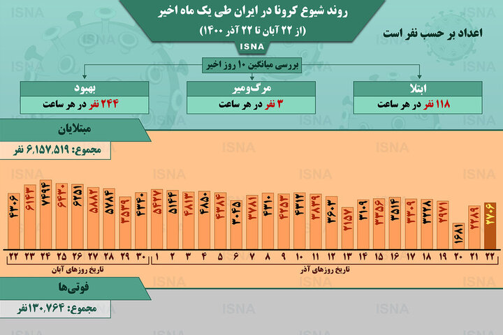وضعیت شیوع کرونا در ایران از ۲۲ آبان تا ۲۲ آذر ۱۴۰۰ + آمار / عکس