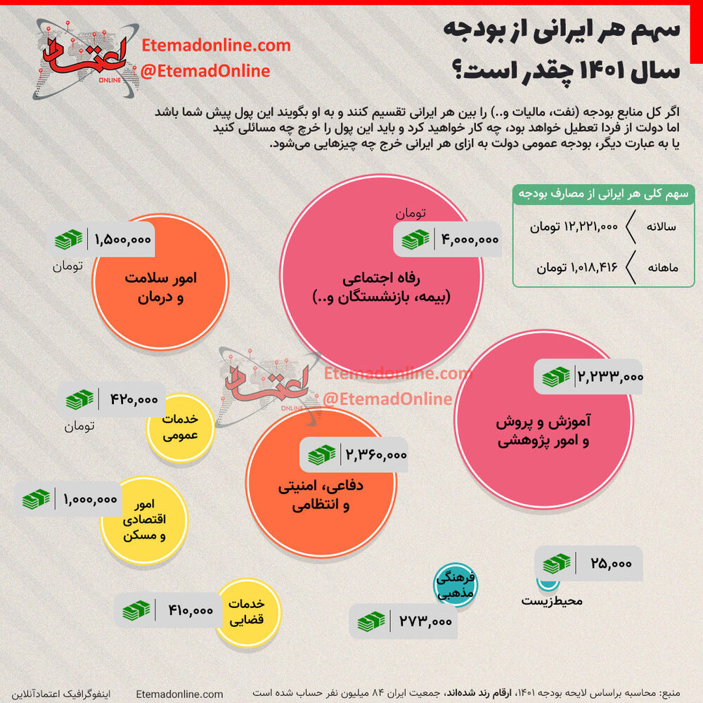 بودجه