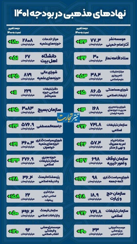 جدول| نهادهای مذهبی در سال ۱۴۰۱ چقدر بودجه می‌گیرند؟