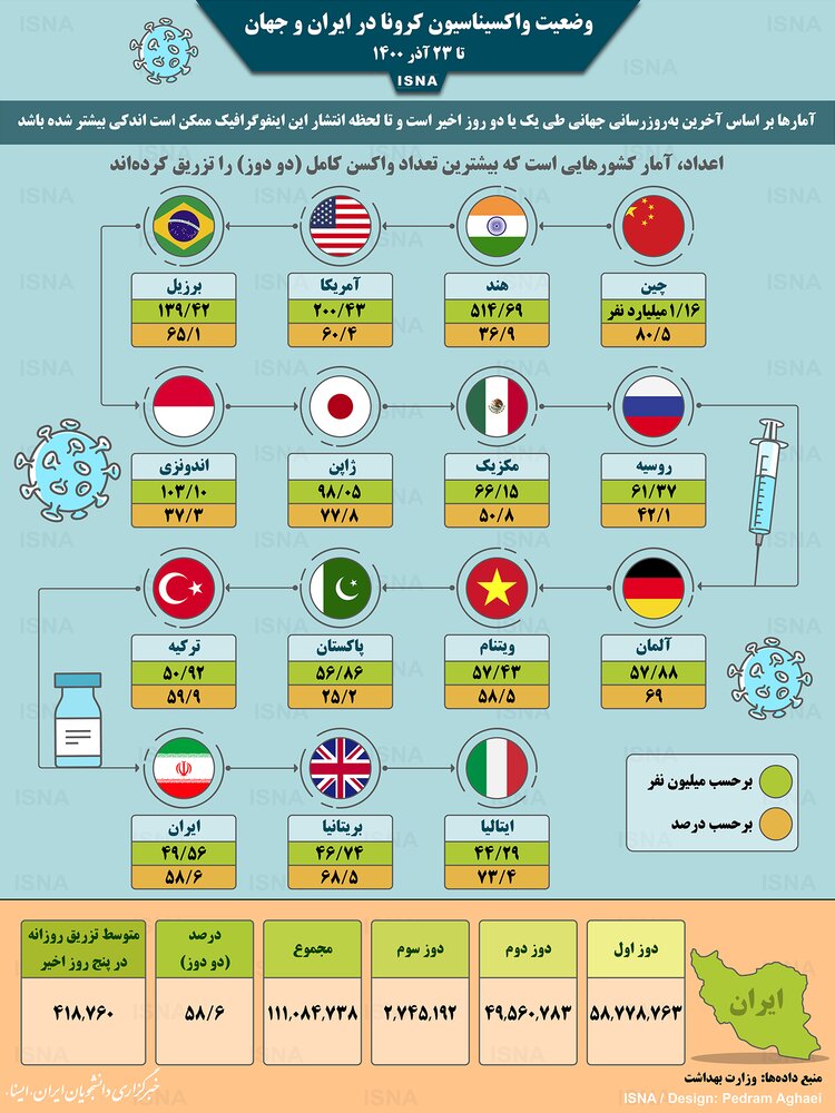 اینفوگرافیک / واکسیناسیون کرونا در ایران و جهان تا ۲۳ آذر