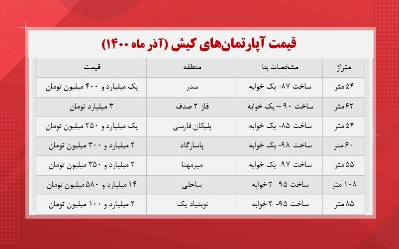 قیمت آپارتمان در کیش/ خانه ۱۴.۵ میلیارد تومانی در جزیره