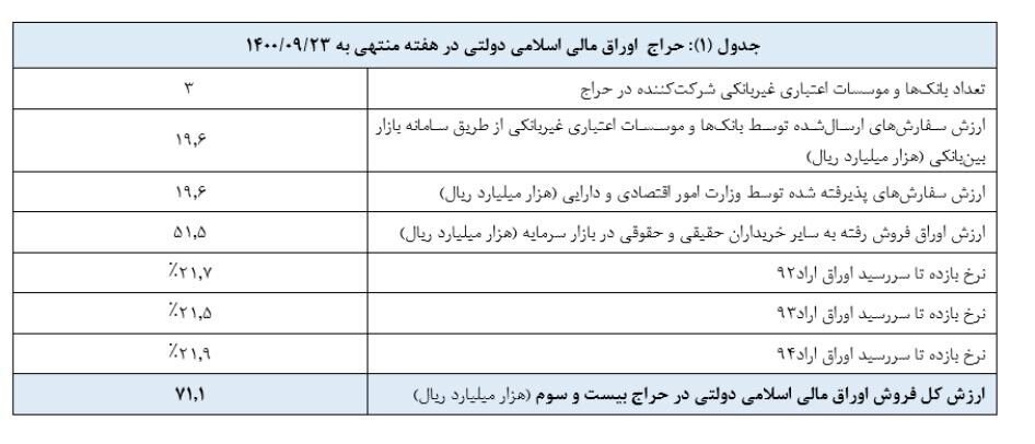 اوراق بدهی دولتی