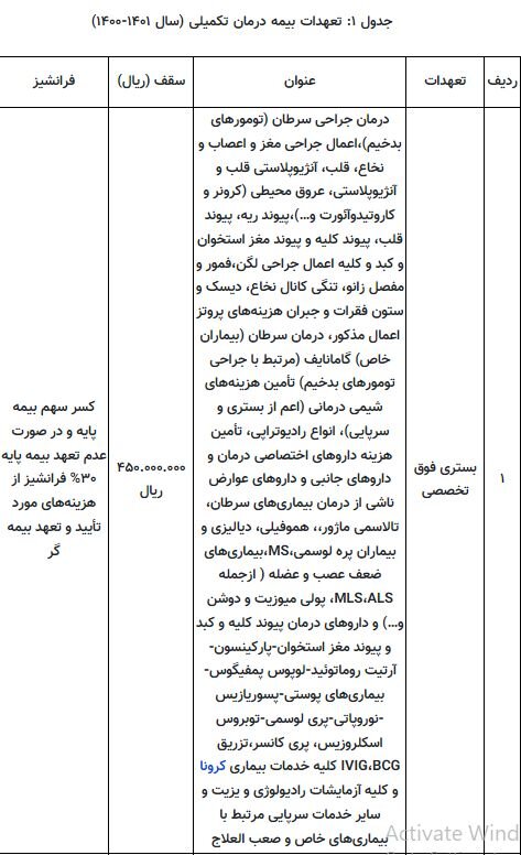 مهلت ثبت نام بیمه تکمیلی تا پایان بهمن ماه
