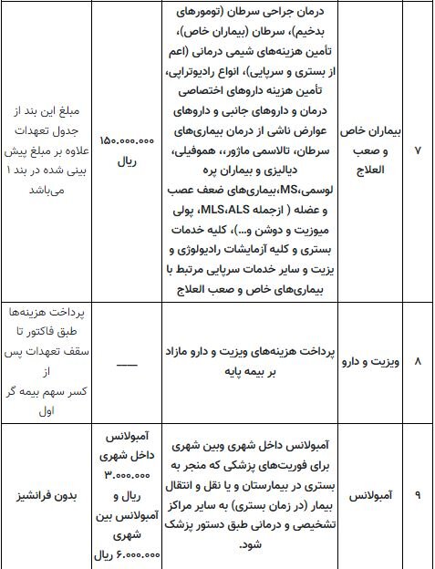 مهلت ثبت نام بیمه تکمیلی تا پایان بهمن ماه