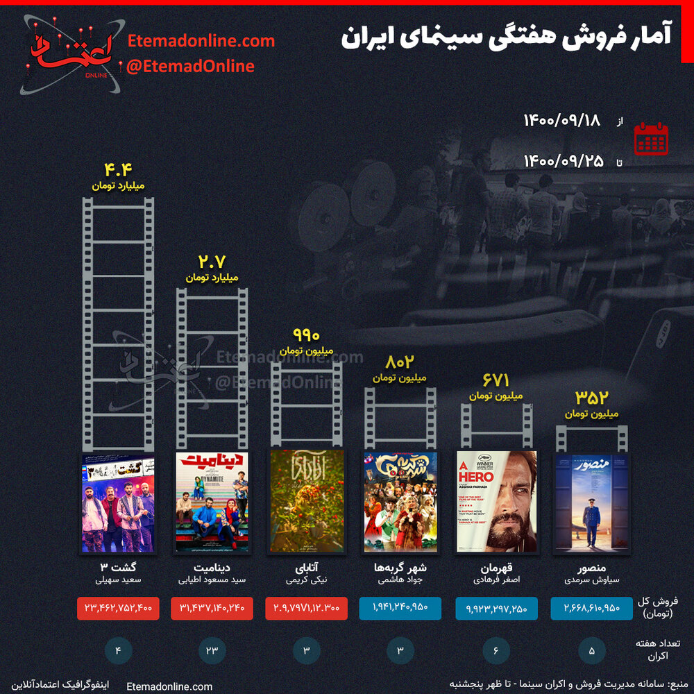 میزان فروش فیلمها در سینمای ایران در هفته چهارم آذر ۱۴۰۰ + باکس آفیس / عکس