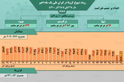 وضعیت شیوع کرونا در ایران از ۲۸ آبان تا ۲۸ آذر ۱۴۰۰ + آمار / عکس